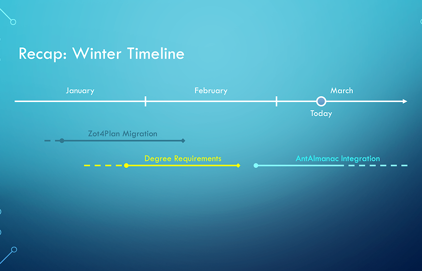 Timeline showing Zot4Plan Migration, Degree Requirements, and Initital Integration efforts
