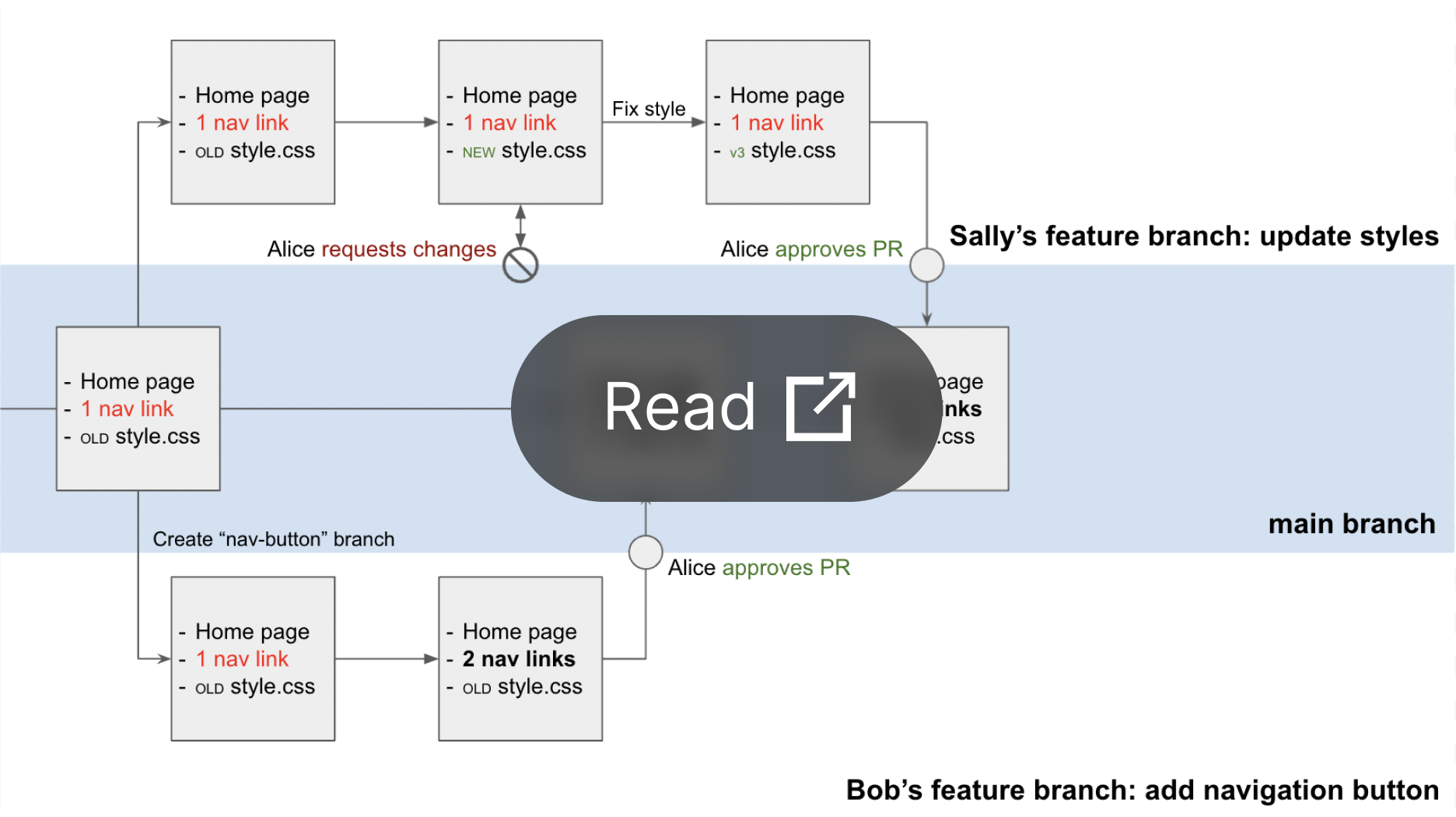 Diagram showing how users can push changes and merge branches