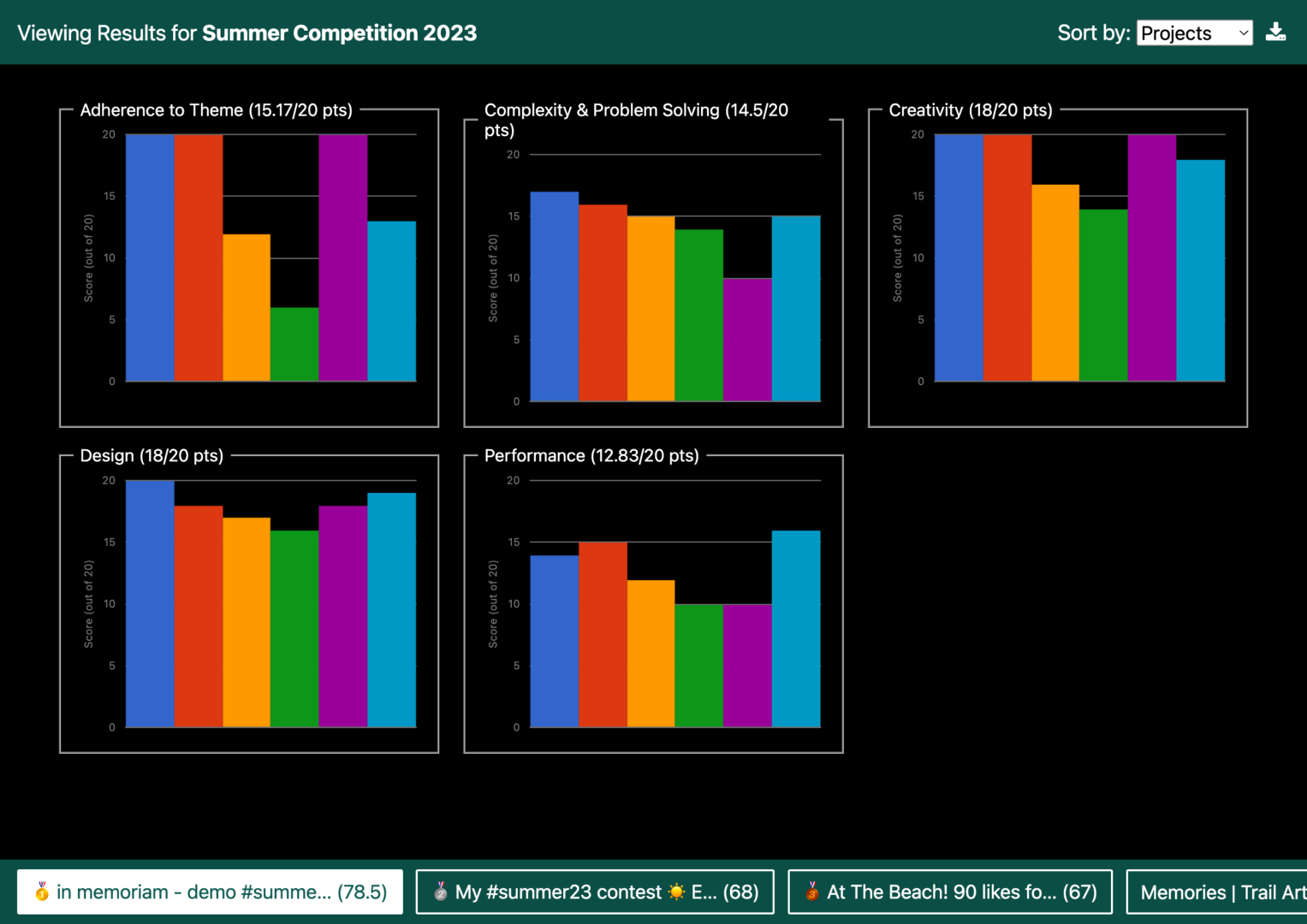 Screenshot of a score distribution for a Hopscotch coding competition